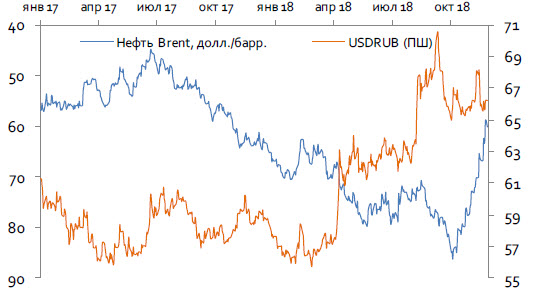Рубль и цены на нефть