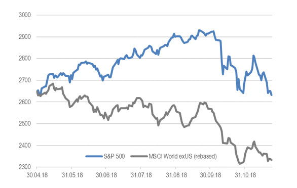 S&P 500 & индекс MSCI World ex USA