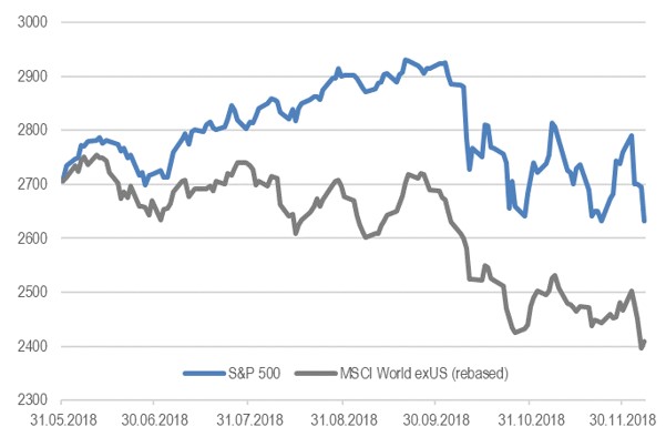 S&P 500 и индекс MSCI World