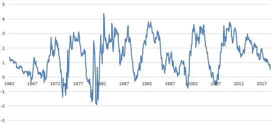 Спрэд между 10-летними и 3-месячными US Treasuries