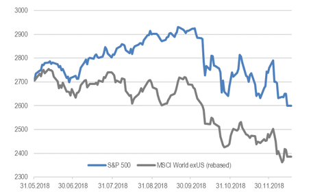 S&P 500 и индекс MSCI World ex USA