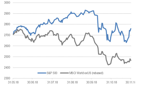 S&P 500 и индекс MSCI World ex USA