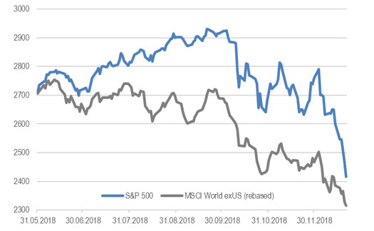 S&P 500 и индекс MSCI World ex USA