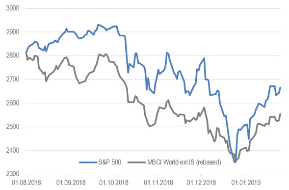 S&P 500 и индекс MSCI World ex USA