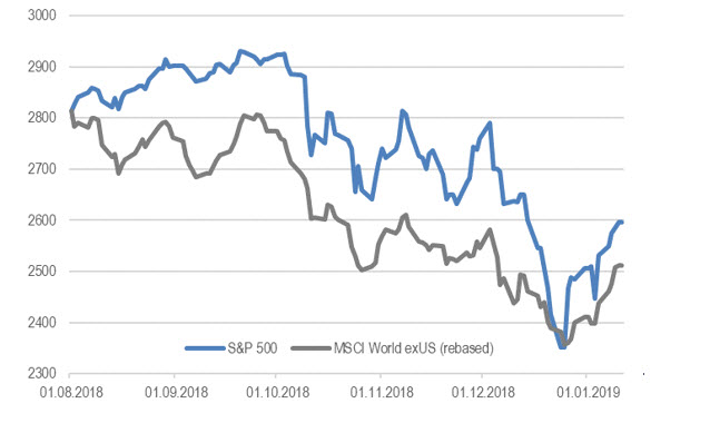 S&P 500 и индекс MSCI World ex USA