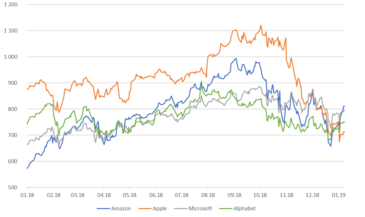Капитализация крупнейших компаний США (млрд USD)