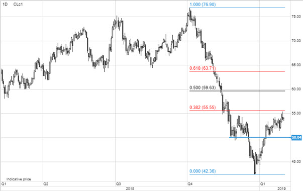 Нефть марки WTI