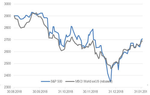 S&P 500 и индекс MSCI World ex USA