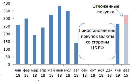 Покупка валюты в рамках бюджетного правила, млрд руб.