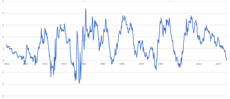 Доходность по 10-летним US Treasuries минус доходность по 3-месячным US Treasuries