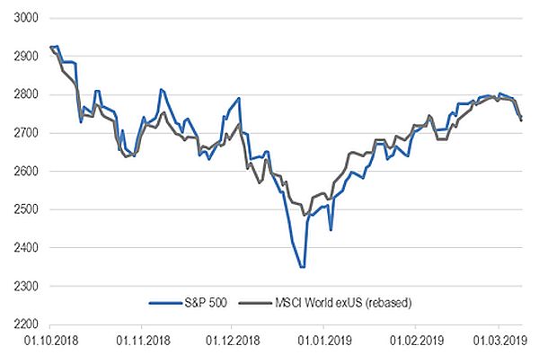S&P 500 и индекс MSCI World ex USA