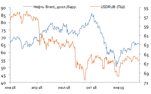 Рубль и цены на нефть