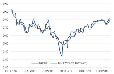 S&P 500 и индекс MSCI World ex USA