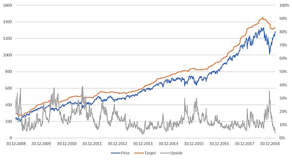 S&P 500 Technology Sector Index: цена, целевая цена и потенциал роста