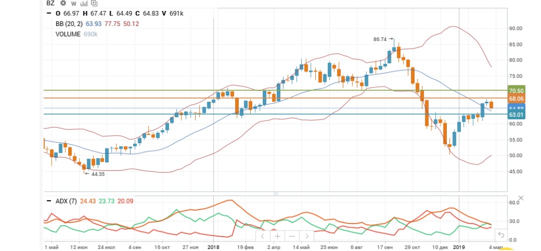 Нефть Brent