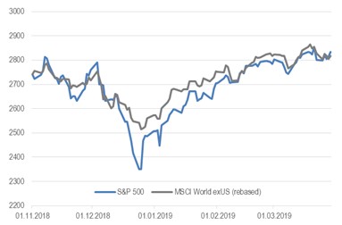 S&P 500 и индекс MSCI World ex USA
