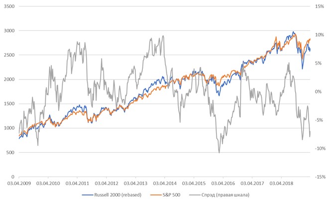 Сравнительная динамика индексов Russel 2000 и S&P 500