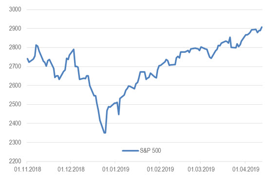Индекс S&P 500