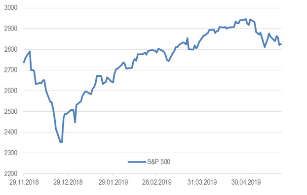 Индекс S&P 500 