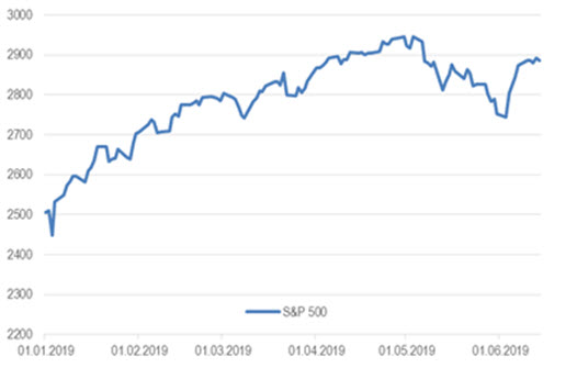 Индекс S&P 500
