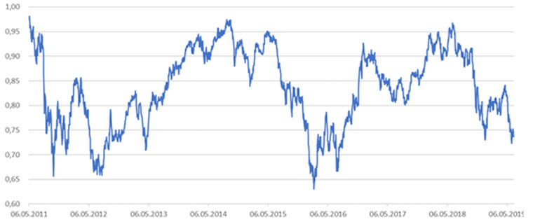 Динамика волатильных акций (индекс S&P High Beta) относительно защитных (индекс S&P Low Volatility)