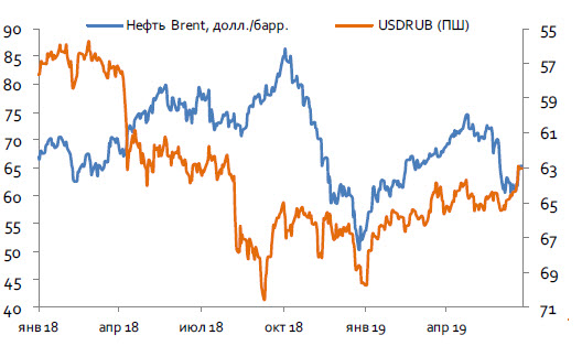 Рубль и цены на нефть