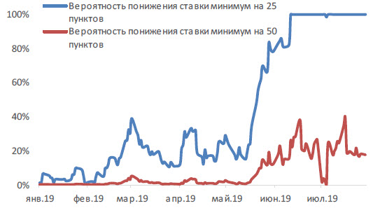 Вероятность снижения ставки на июльском заседании ФРС