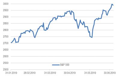 Индекс S&P 500