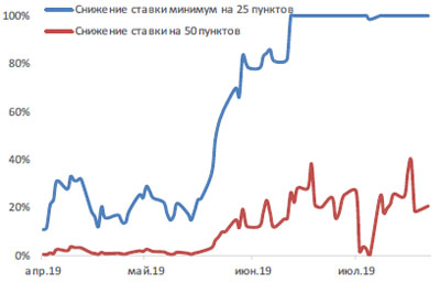 Вероятность снижения ставки ФРС на июльском заседании