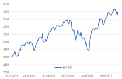 Индекс S&P 500