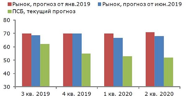 Прогноз цен на нефть Brent: рынок vs ПСБ, долл./барр.