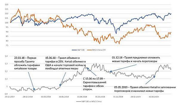 Сравнительная динамика S&P 500 и MSCI China