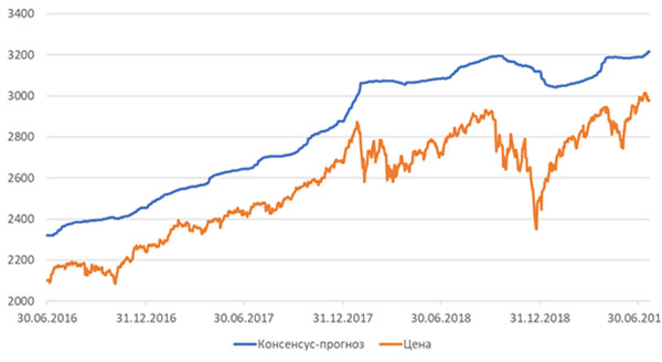 Индекс S&P 500