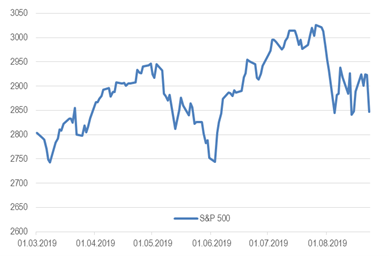 Индекс S&P 500