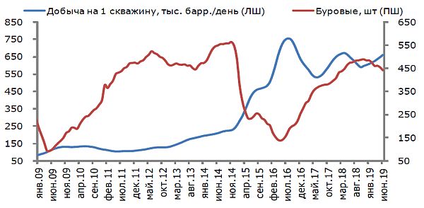 Эра сланцевиков Пермском бассейне еще не закончилась