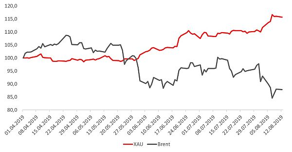 Относительная динамика цены золота и нефти марки Brent с 1.04.2019
