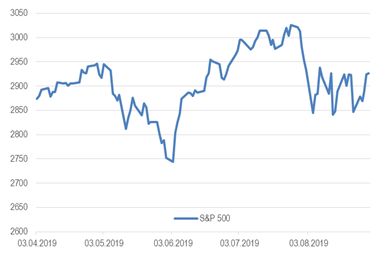 Индекс S&P 500