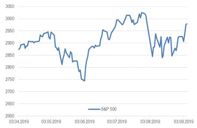 Индекс S&P 500