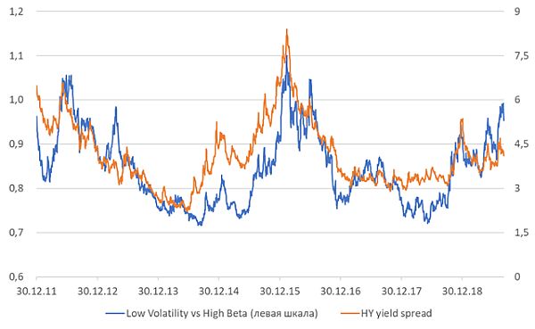 Динамикой защитных акций относительно агрессивных и спрэдом между US Treasuries 