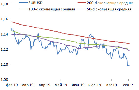 EURUSD и скользящие средние