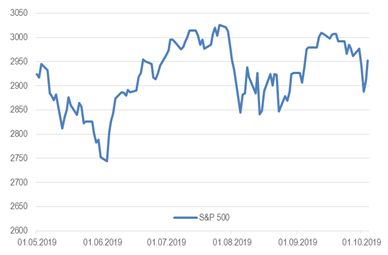 Индекс S&P 500