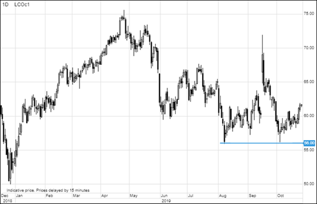 Нефть Brent