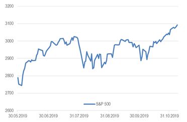 Индекс S&P 500