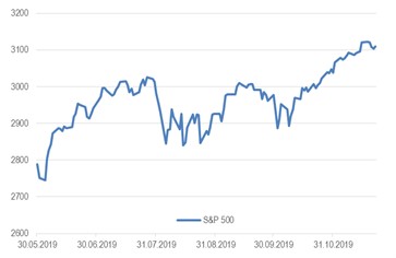 Индекс S&P 500