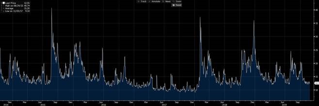 Индекс волатильности VIX