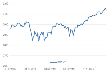 Индекс S&P 500