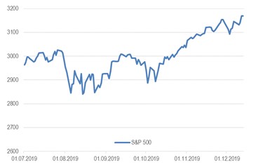 Индекс S&P 500