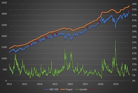 Индекс волатильности VIX упал до минимумов с начала торговых войн