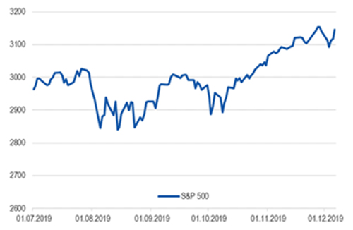 Индекс S&P 500
