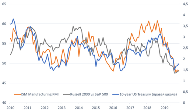 Индекс ISM Manufacturing PMI, относительная динамика Russell 2000 и S&P 500, доходность по 10-летним US Treasuries